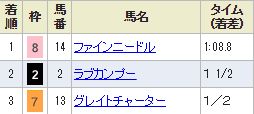 セントウルS