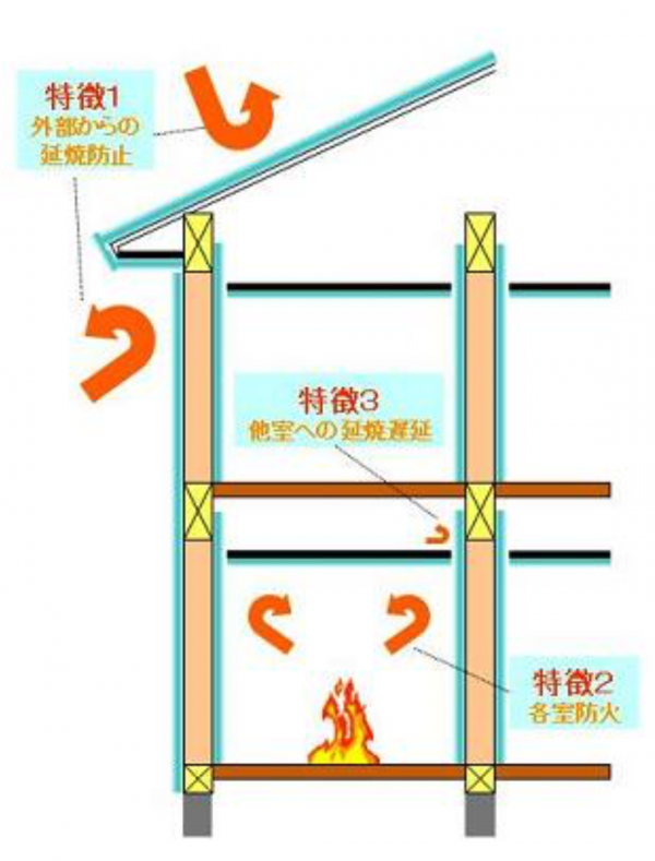 01_省令準耐火構造住宅の特徴123